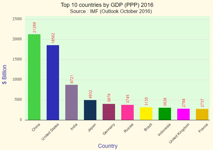 GDP PPP 2016